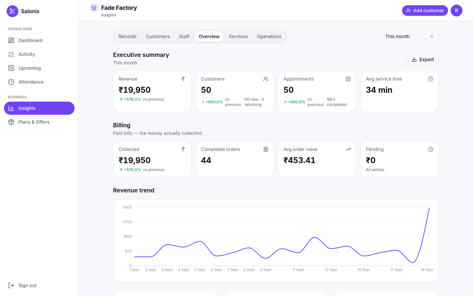 Salonix insights — revenue, customers, average order value and a real revenue-trend curve